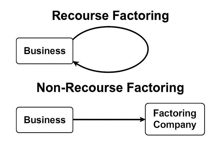 Choosing Between Recourse and Non-Recourse Factoring: A Comprehensive Guide